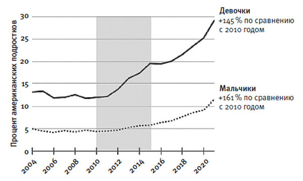 Тревожное поколение. Как Великое подключение детства вызывает эпидемию душевных болезней - i_001.jpg