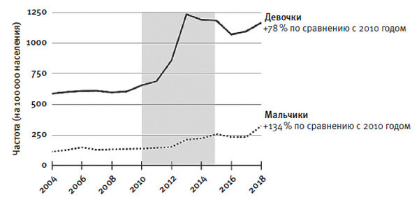 Тревожное поколение. Как Великое подключение детства вызывает эпидемию душевных болезней - i_009.jpg