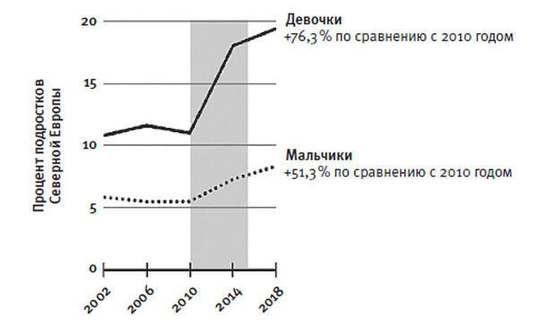 Тревожное поколение. Как Великое подключение детства вызывает эпидемию душевных болезней - i_011.jpg