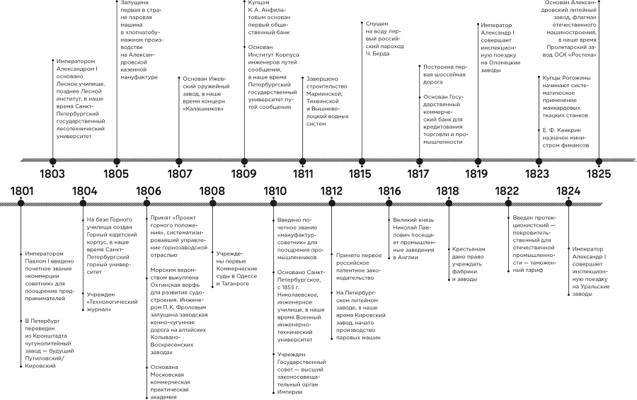 Русская промышленная революция: Управленческие уроки первой половины XIX века - i_003.png