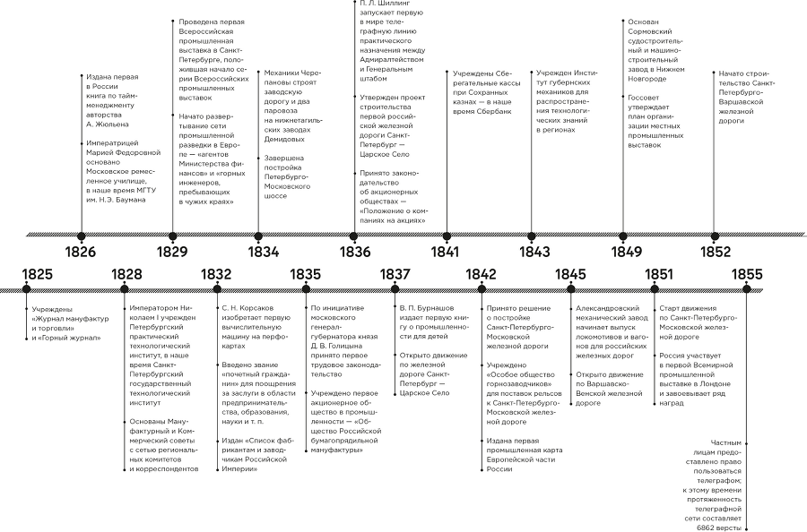 Русская промышленная революция: Управленческие уроки первой половины XIX века - i_004.png