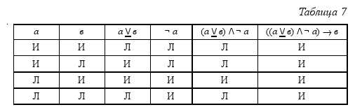 Краткий курс логики: Искусство правильного мышления - table_07.png