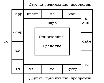 Архитектура операционной системы UNIX (ЛП) - pic_1.png