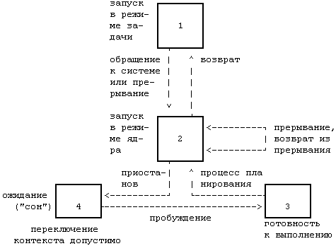Архитектура операционной системы UNIX (ЛП) - pic_9.png