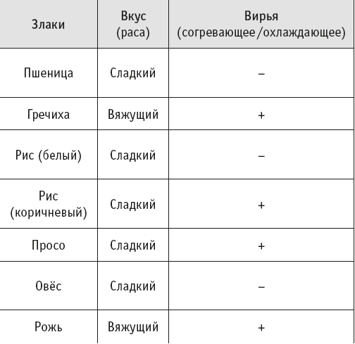 Йогическое питание в средней полосе. Принципы аюрведы в практике йоги - i_005.png