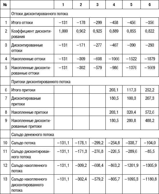 Формирование стоимости и определение эффективности инвестиций - i_167.png