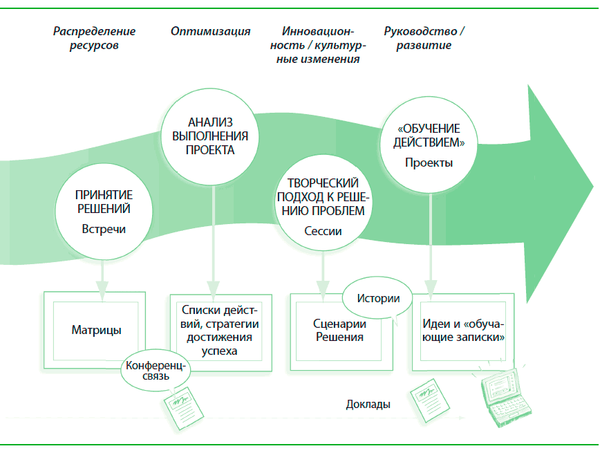 Визуализируй это! Как использовать графику, стикеры и интеллект-карты для командной работы - i_190.png
