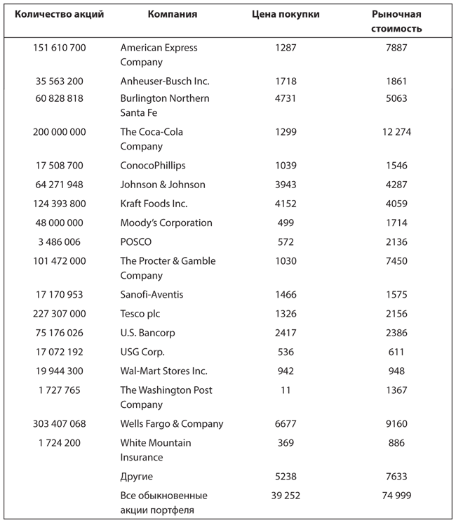Уоррен Баффет. Как 5 долларов превратить в 150 миллиардов - i_034.png