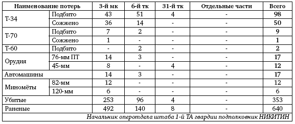 Первая из Гвардейских. 1-я танковая армия в бою - i_071.png