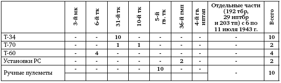 Первая из Гвардейских. 1-я танковая армия в бою - i_091.png