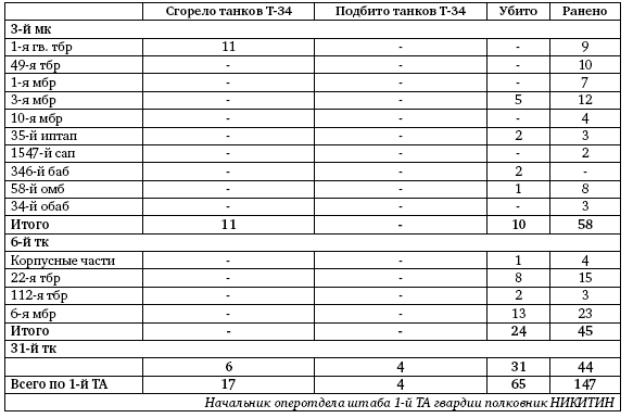 Первая из Гвардейских. 1-я танковая армия в бою - i_158.png