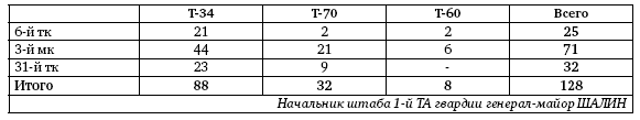 Первая из Гвардейских. 1-я танковая армия в бою - i_167.png