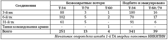 Первая из Гвардейских. 1-я танковая армия в бою - i_174.png