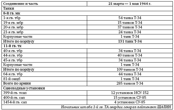 Первая из Гвардейских. 1-я танковая армия в бою - i_312.png