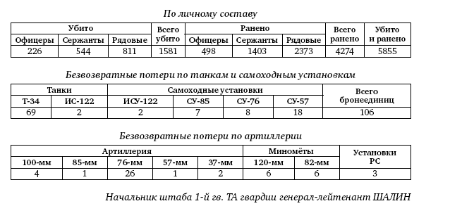 Первая из Гвардейских. 1-я танковая армия в бою - i_459.png