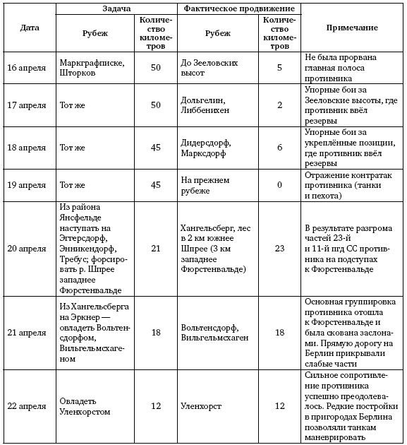 Первая из Гвардейских. 1-я танковая армия в бою - i_545.png