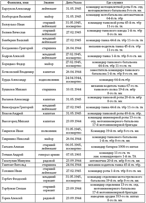 Первая из Гвардейских. 1-я танковая армия в бою - i_646.png
