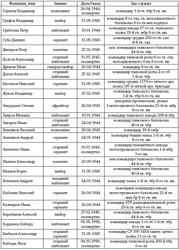 Первая из Гвардейских. 1-я танковая армия в бою - i_647.png