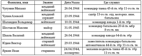 Первая из Гвардейских. 1-я танковая армия в бою - i_650.png