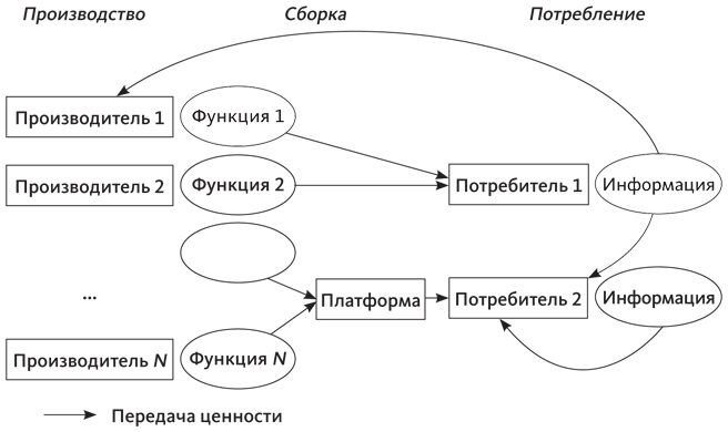 Цифровые экосистемы. Как привлечь клиентов, объединить партнеров и выиграть в экономике платформ - i_003.png