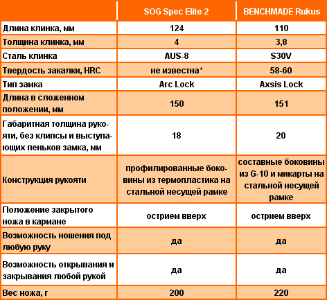 Оптимальные размеры складного ножа - i_07_06_table.png