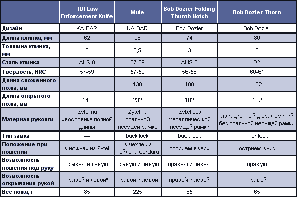 Нетипичные ножи Ka-Bar - i_07_05_table_01.png