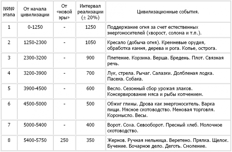 Цивилизационные события как основа хронологии - new1.png